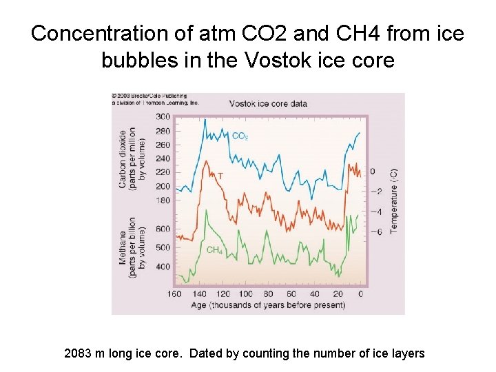 Concentration of atm CO 2 and CH 4 from ice bubbles in the Vostok