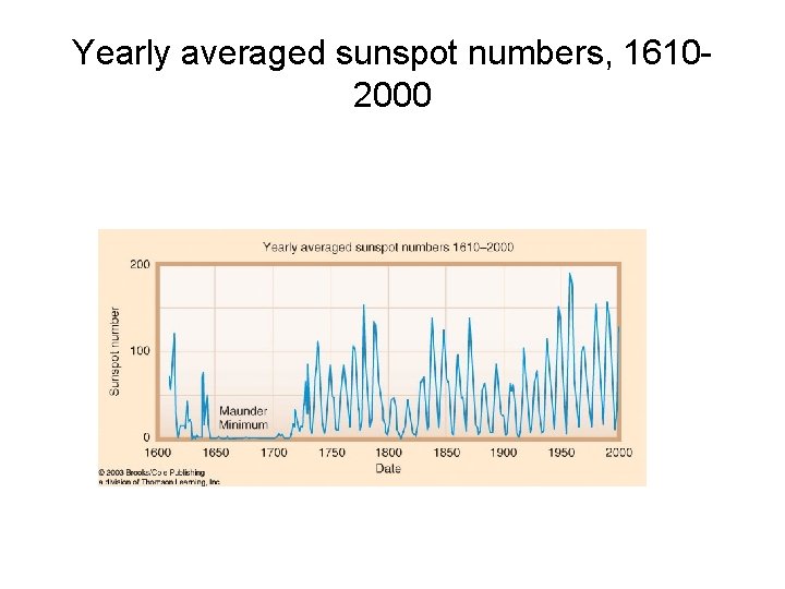 Yearly averaged sunspot numbers, 16102000 