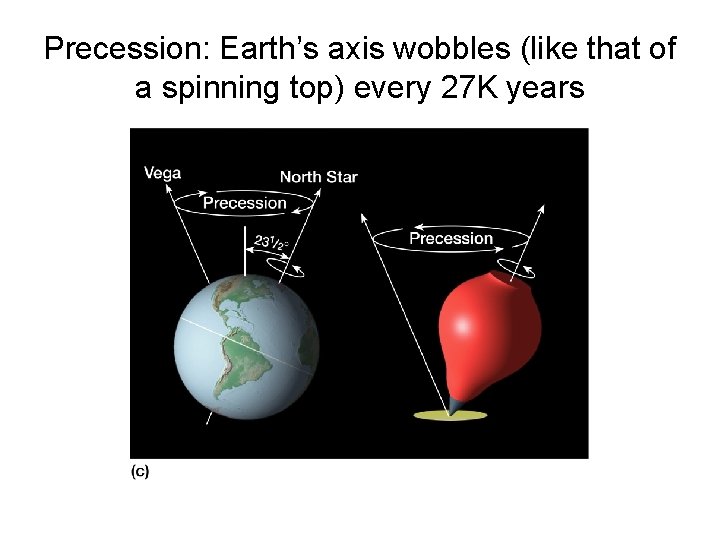 Precession: Earth’s axis wobbles (like that of a spinning top) every 27 K years