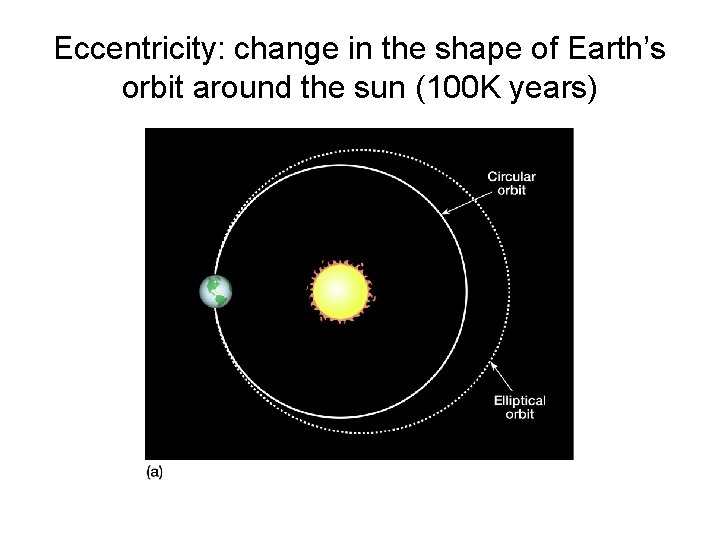 Eccentricity: change in the shape of Earth’s orbit around the sun (100 K years)