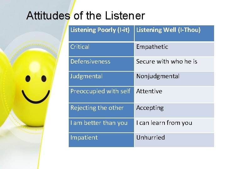 Attitudes of the Listener Listening Poorly (I-it) Listening Well (I-Thou) Critical Empathetic Defensiveness Secure