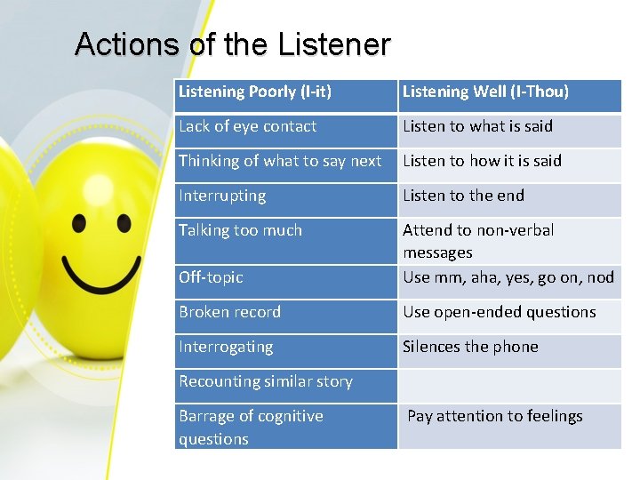 Actions of the Listener Listening Poorly (I-it) Listening Well (I-Thou) Lack of eye contact