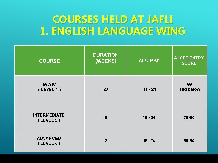 COURSES HELD AT JAFLI 1. ENGLISH LANGUAGE WING COURSE BASIC ( LEVEL 1 )