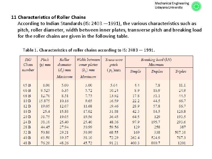 Mechanical Engineering Udayana University 11 Characteristics of Roller Chains According to Indian Standards (IS: