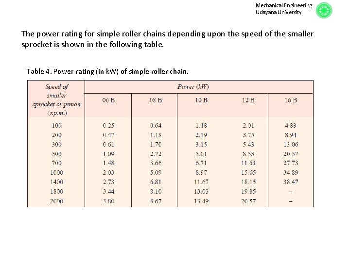 Mechanical Engineering Udayana University The power rating for simple roller chains depending upon the Mechanical Engineering Udayana University The power rating for simple roller chains depending upon the