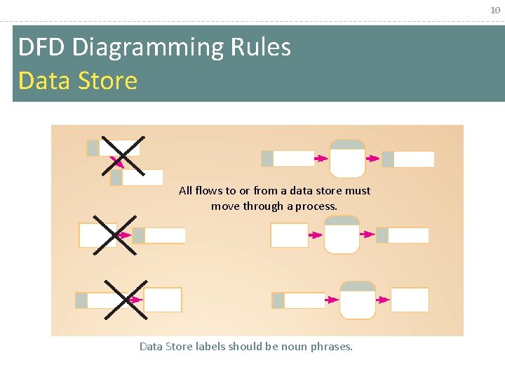 10 DFD Diagramming Rules Data Store All flows to or from a data store