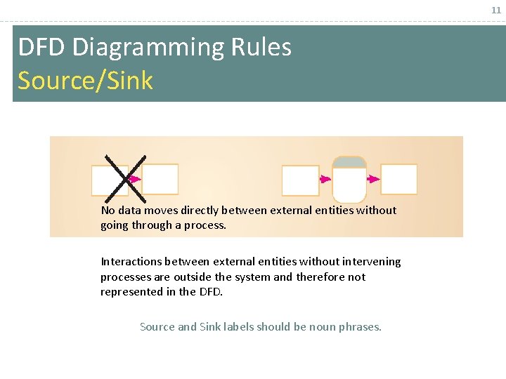 11 DFD Diagramming Rules Source/Sink No data moves directly between external entities without going