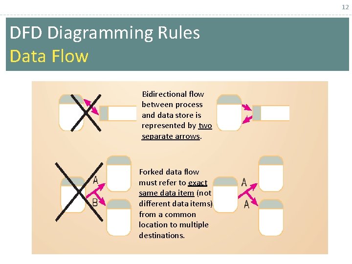 12 DFD Diagramming Rules Data Flow Bidirectional flow between process and data store is