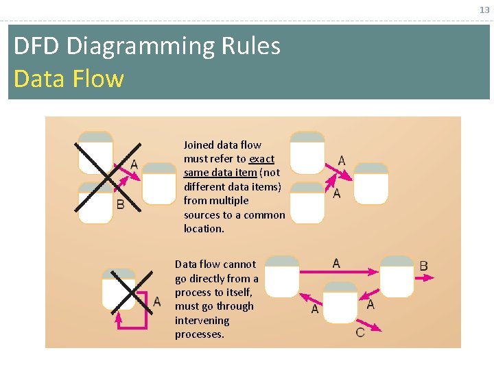 13 DFD Diagramming Rules Data Flow Joined data flow must refer to exact same