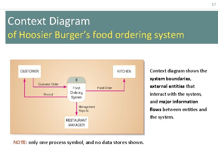 17 Context Diagram of Hoosier Burger’s food ordering system Context diagram shows the system