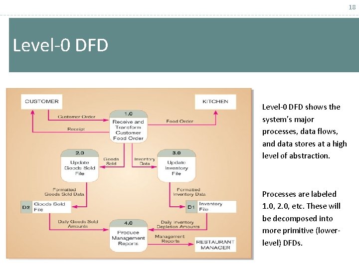 18 Level-0 DFD shows the system’s major processes, data flows, and data stores at