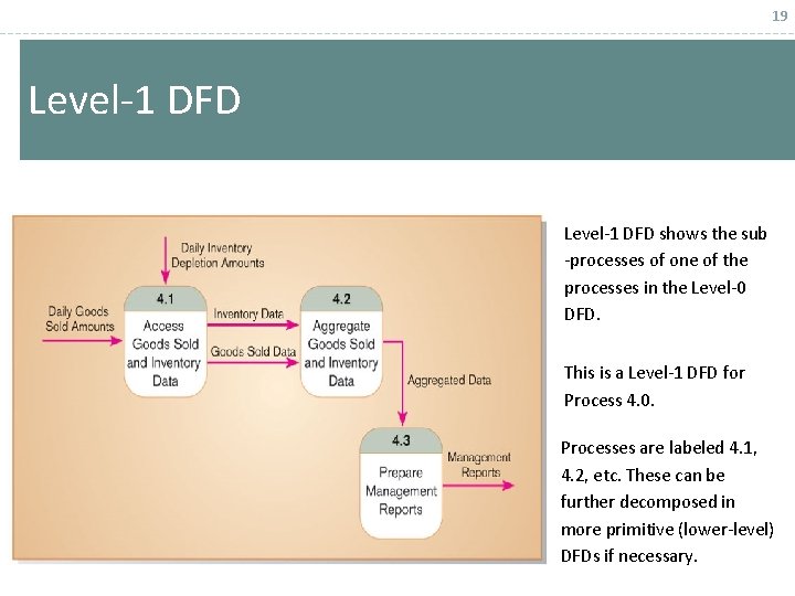 19 Level-1 DFD shows the sub -processes of one of the processes in the