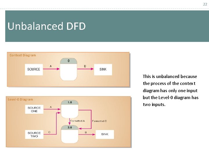 22 Unbalanced DFD Context Diagram Level-0 Diagram This is unbalanced because the process of