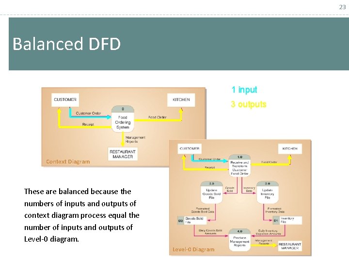 23 Balanced DFD 1 input 3 outputs Context Diagram These are balanced because the