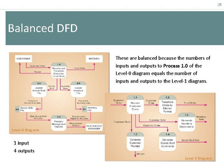 24 Balanced DFD These are balanced because the numbers of inputs and outputs to