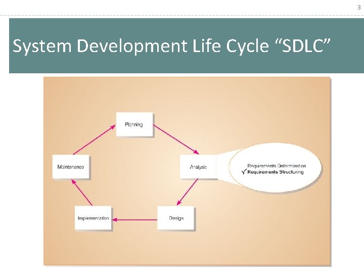 3 System Development Life Cycle “SDLC” 