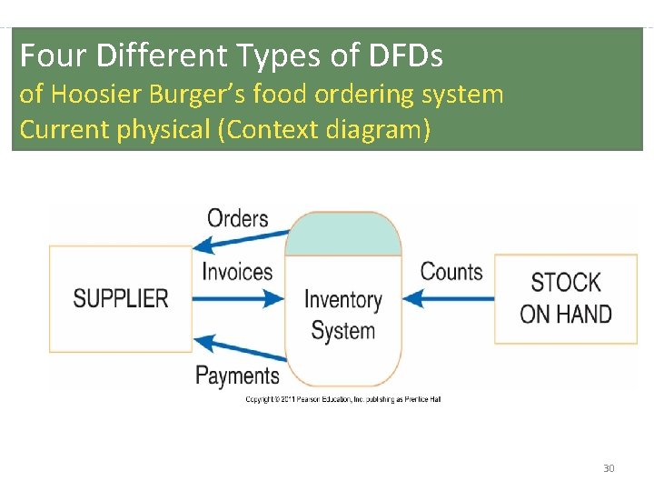 Four Different Types of DFDs of Hoosier Burger’s food ordering system Current physical (Context