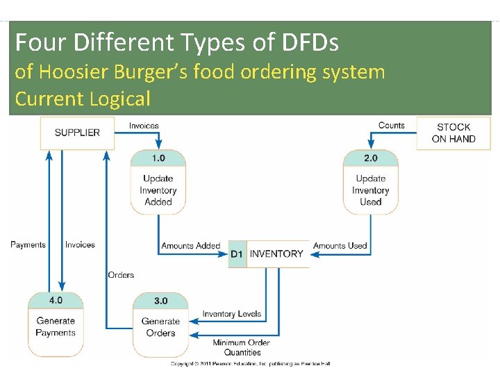 Four Different Types of DFDs of Hoosier Burger’s food ordering system Current Logical 31