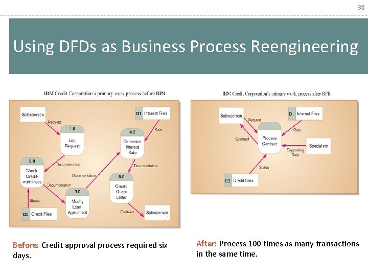 38 Using DFDs as Business Process Reengineering Before: Credit approval process required six days.