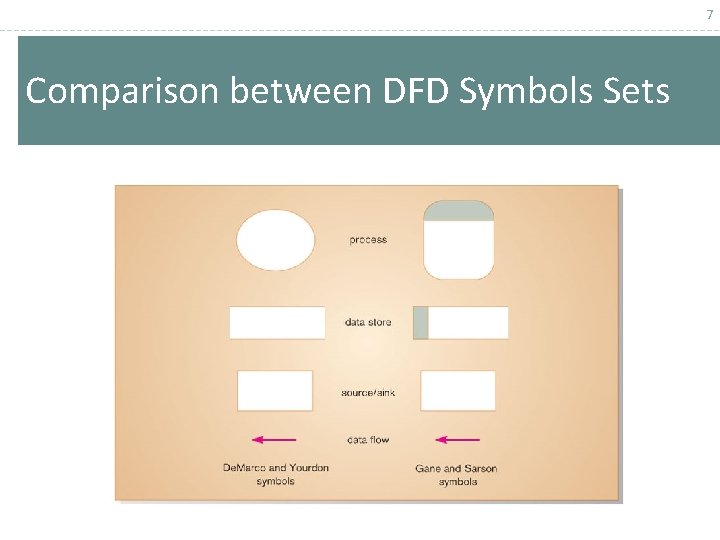 7 Comparison between DFD Symbols Sets 