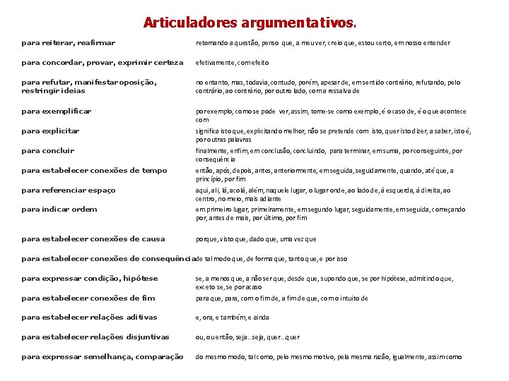 Articuladores argumentativos : para reiterar, reafirmar retomando a questão, penso que, a meu ver, Articuladores argumentativos : para reiterar, reafirmar retomando a questão, penso que, a meu ver,