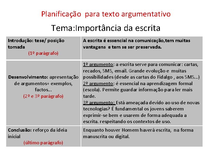 Planificação para texto argumentativo Tema: Importância da escrita Introdução: tese/ posição tomada (1º parágrafo) Planificação para texto argumentativo Tema: Importância da escrita Introdução: tese/ posição tomada (1º parágrafo)
