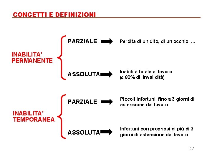 CONCETTI E DEFINIZIONI PARZIALE Perdita di un dito, di un occhio, … ASSOLUTA Inabilità