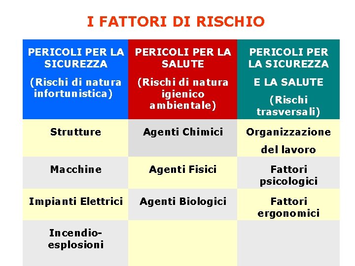 I FATTORI DI RISCHIO PERICOLI PER LA SICUREZZA PERICOLI PER LA SALUTE PERICOLI PER