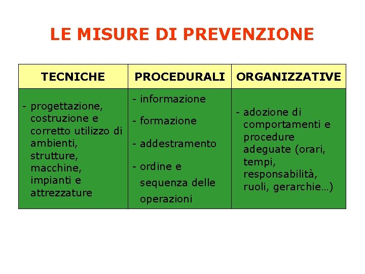 LE MISURE DI PREVENZIONE TECNICHE PROCEDURALI ORGANIZZATIVE - informazione - progettazione, costruzione e -