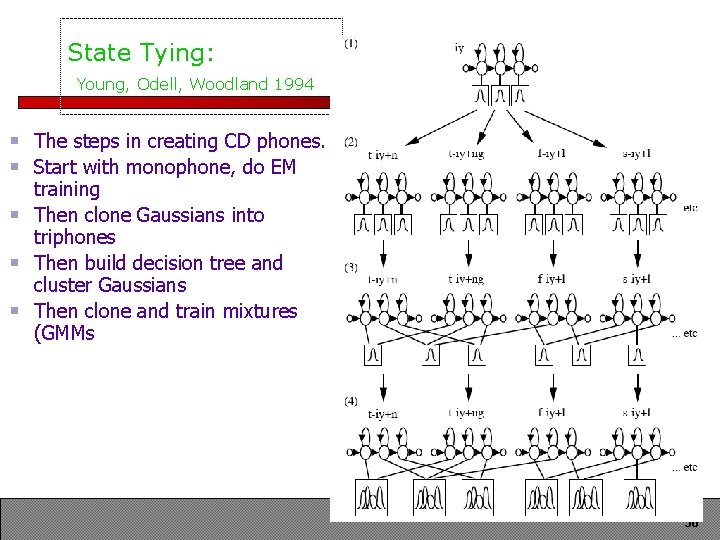 State Tying: Young, Odell, Woodland 1994 The steps in creating CD phones. Start with