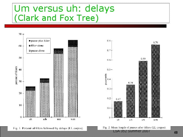 Um versus uh: delays (Clark and Fox Tree) LSA 352 Summer 2007 48 