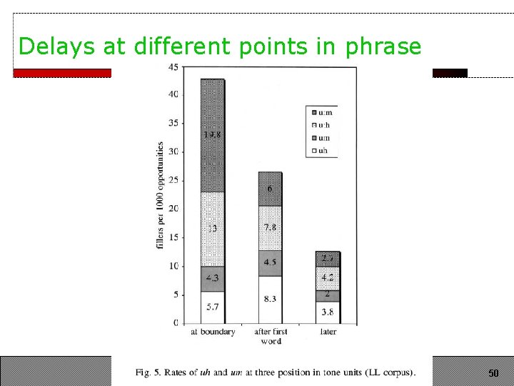 Delays at different points in phrase LSA 352 Summer 2007 50 