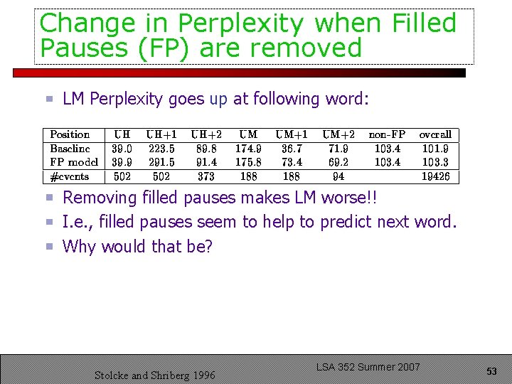 Change in Perplexity when Filled Pauses (FP) are removed LM Perplexity goes up at