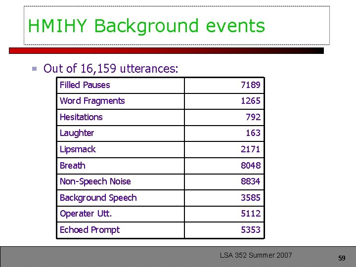 HMIHY Background events Out of 16, 159 utterances: Filled Pauses 7189 Word Fragments 1265