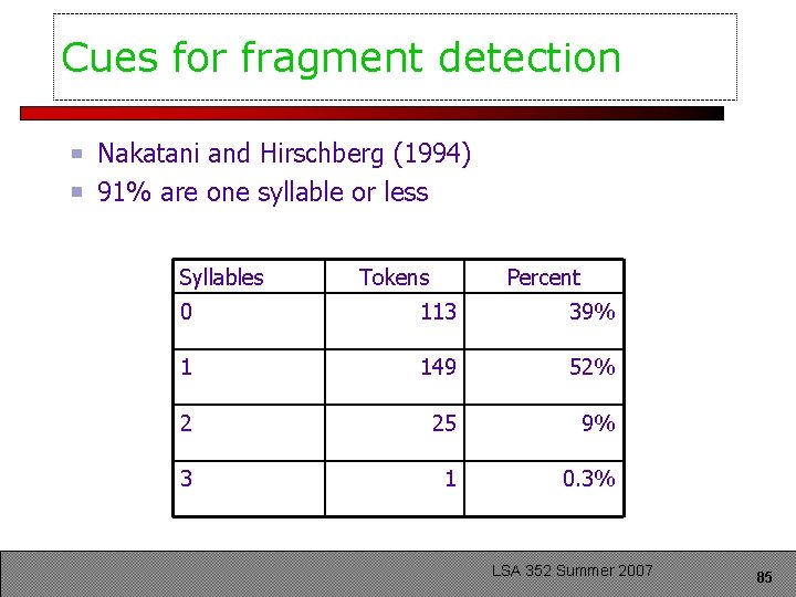 Cues for fragment detection Nakatani and Hirschberg (1994) 91% are one syllable or less