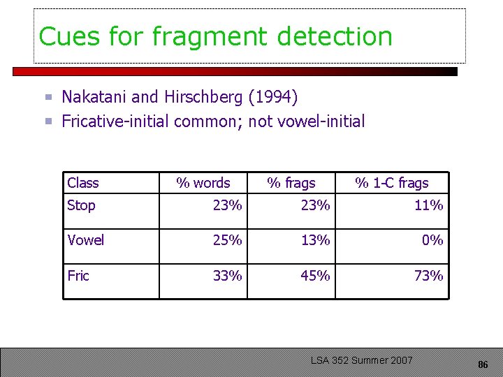 Cues for fragment detection Nakatani and Hirschberg (1994) Fricative-initial common; not vowel-initial Class %