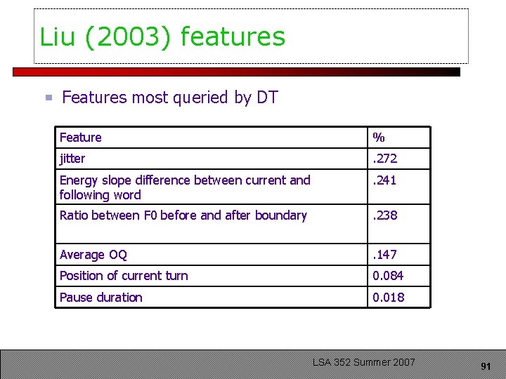 Liu (2003) features Features most queried by DT Feature % jitter . 272 Energy