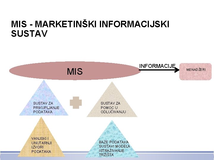 MIS - MARKETINŠKI INFORMACIJSKI SUSTAV INFORMACIJE MIS SUSTAV ZA PRIKUPLJANJE PODATAKA VANJSKI I UNUTARNJI