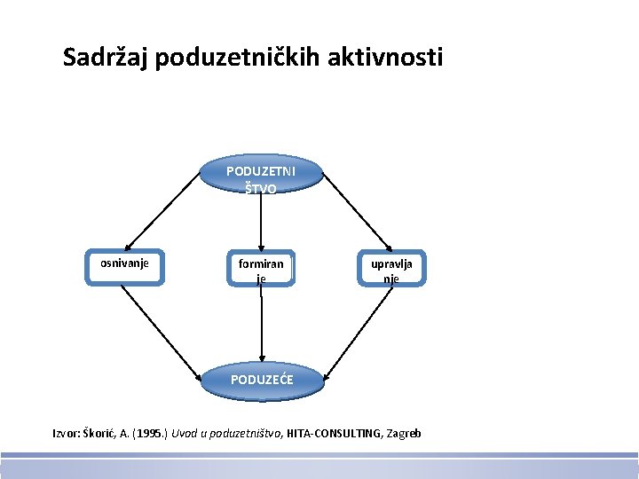 Sadržaj poduzetničkih aktivnosti PODUZETNI ŠTVO osnivanje formiran je upravlja nje PODUZEĆE Izvor: Škorić, A.