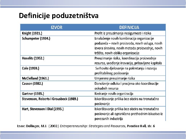 Definicije poduzetništva Izvor: Dollinger, M. J. (2002. ) Entrepereneurship: Strategies and Resources, Prentice Hall,