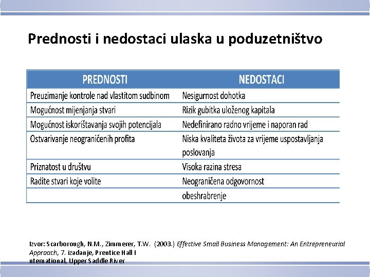 Prednosti i nedostaci ulaska u poduzetništvo Izvor: Scarborough, N. M. , Zimmerer, T. W.