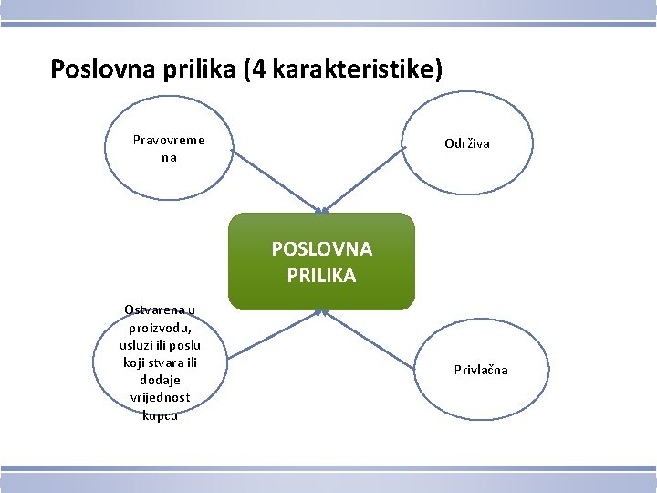 Poslovna prilika (4 karakteristike) Pravovreme na Održiva POSLOVNA PRILIKA Ostvarena u proizvodu, usluzi ili