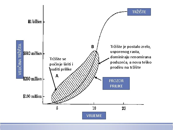 VELIČINA TRŽIŠTE B Tržište se počinje širiti i nuditi prilike A Tržište je postalo