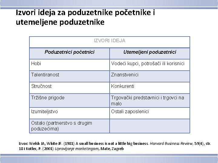 Izvori ideja za poduzetnike početnike i utemeljene poduzetnike IZVORI IDEJA Poduzetnici početnici Utemeljeni poduzetnici