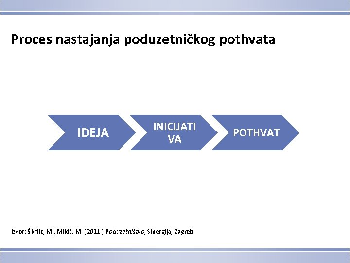 Proces nastajanja poduzetničkog pothvata IDEJA INICIJATI VA Izvor: Škrtić, M. , Mikić, M. (2011.