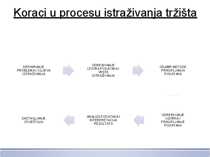 Koraci u procesu istraživanja tržišta DEFINIRANJE PROBLEMA I CILJEVA ISTRAŽIVANJA ODREĐIVANJE IZVORA PODATAKA I