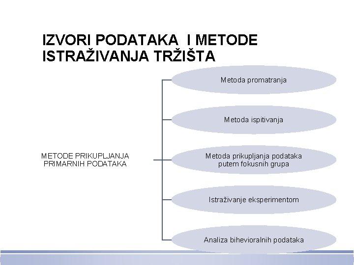 IZVORI PODATAKA I METODE ISTRAŽIVANJA TRŽIŠTA Metoda promatranja Metoda ispitivanja METODE PRIKUPLJANJA PRIMARNIH PODATAKA