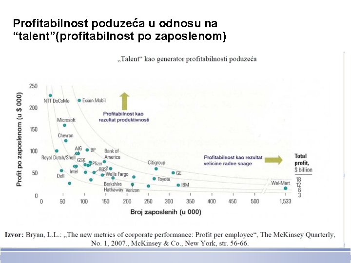 Profitabilnost poduzeća u odnosu na “talent”(profitabilnost po zaposlenom) 