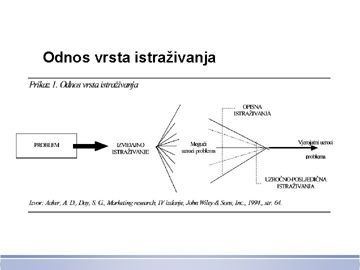 Odnos vrsta istraživanja 