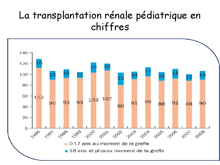 La transplantation rénale pédiatrique en chiffres 